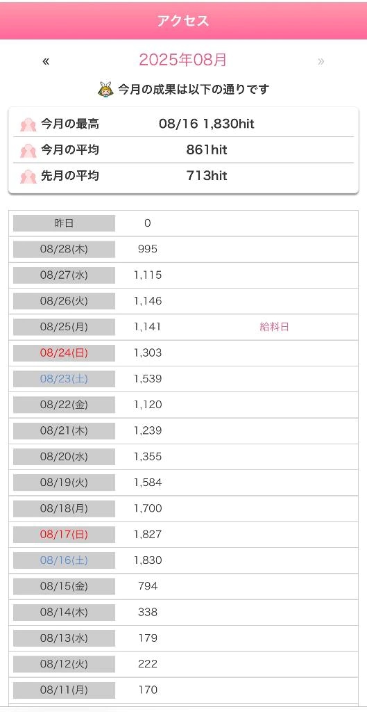 今月最高1830hitありがとう😊✨️